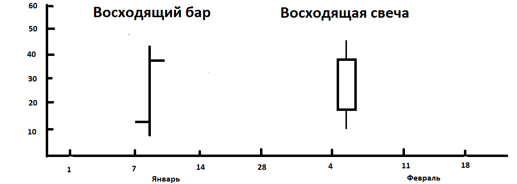 Сравнение бара и японской свечи.