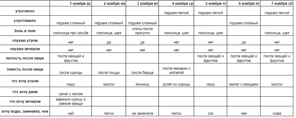 я вела такую таблицу в гугл, это пример, вы можете добавить свои показатели