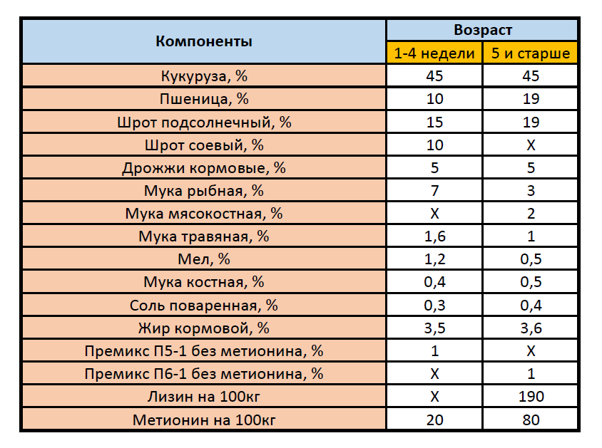 Сколько корма нужно бройлеру. Комбикорм старт для цыплят несушек. Состав корма старт для бройлеров. Рецептура комбикорма для бройлеров старт. Состав комбикорма для бройлеров старт таблица.