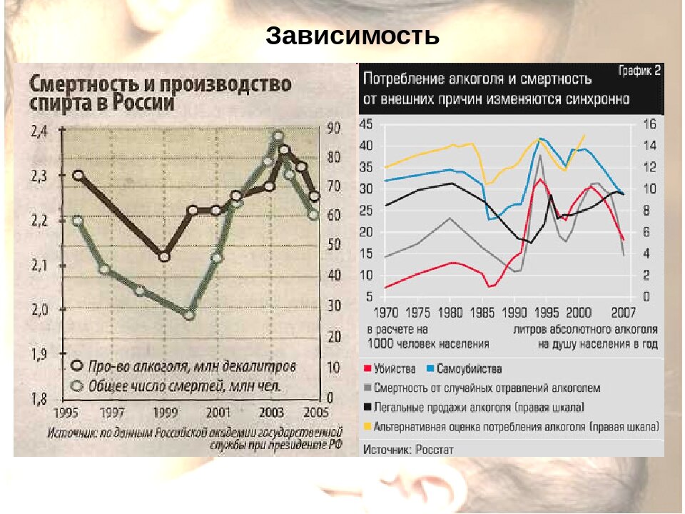 Зависимость смертности