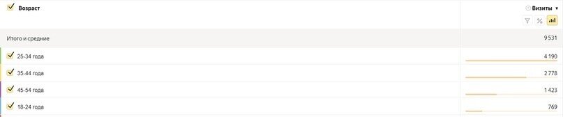 В таргетинге выбрал возраст 25-50 лет 