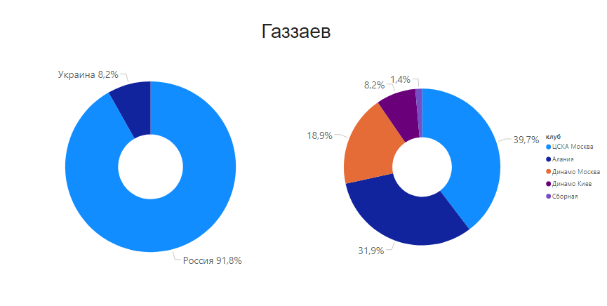 Проведенные матчи в (%)