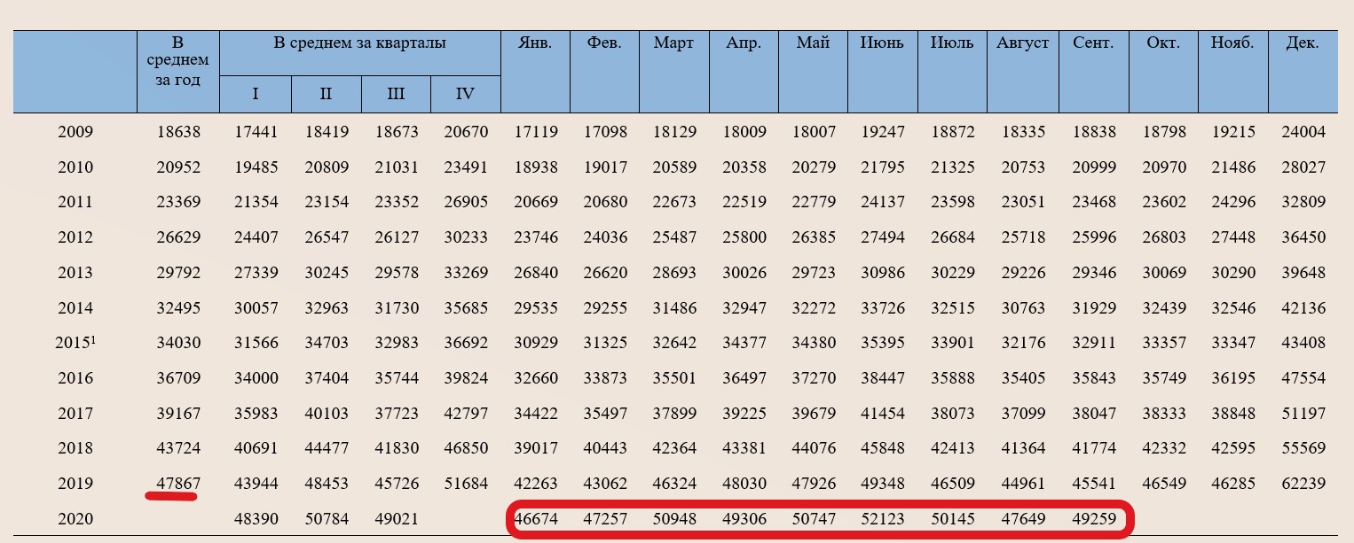 Средняя зарплата в 1992. Зарплаты в 2000 году. Средняя зарплата в 1989 году. Средняя ЗП В 2000 году в СПБ.