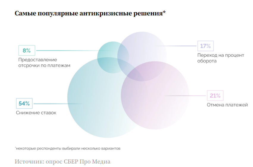 Главные тренды на рынке коммерческой недвижимости