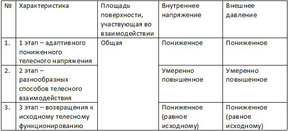 Таблица 1. Характеристика этапов взаимодействия плода и матки, предшествующих развитию чувства юмора