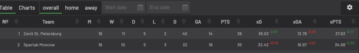 Скрин с сатйта Understat.com. 