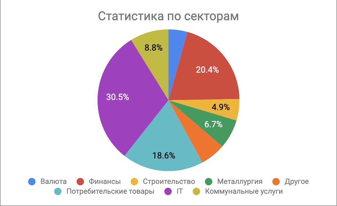 Мой инвестиционный портфель