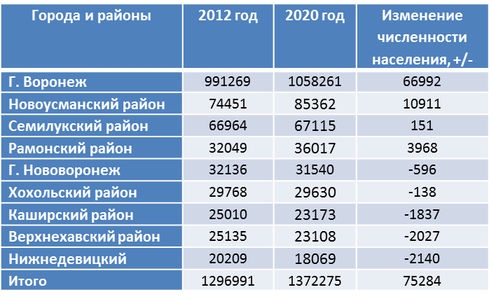 Без учета входящих в агломерацию отдельных поселений  Острогожского, Панинского и Лискинского районов. Все таблицы составлены автором по данным Росстата