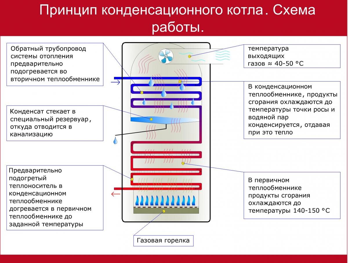 Сказка о КПД. Конденсационный котел, расчет окупаемости | Размышления  инженера | Дзен