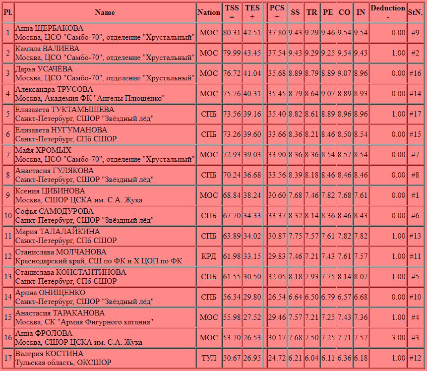 Чемпионат россии 2021 результаты