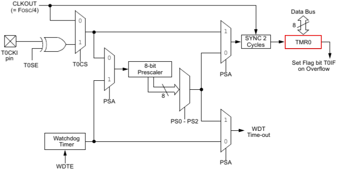 TIMER0 в микроконтроллере PIC12F629. Из документации.
