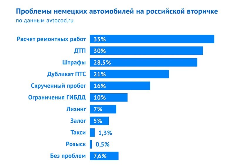 * Данные рассчитаны от общего количества проанализированных отчетов. В одном отчете может встречаться сразу несколько проблем.