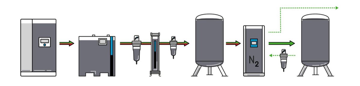 Типичная установка: воздушный компрессор, осушитель, фильтры, воздушный ресивер, генератор азота, приемник азота. Азот может поступать потребителю непосредственно из генератора или через дополнительный буферный резервуар (не показан).