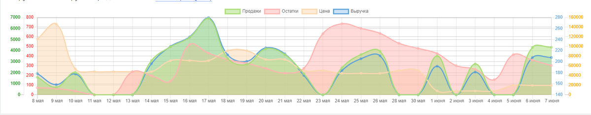 Товар 3