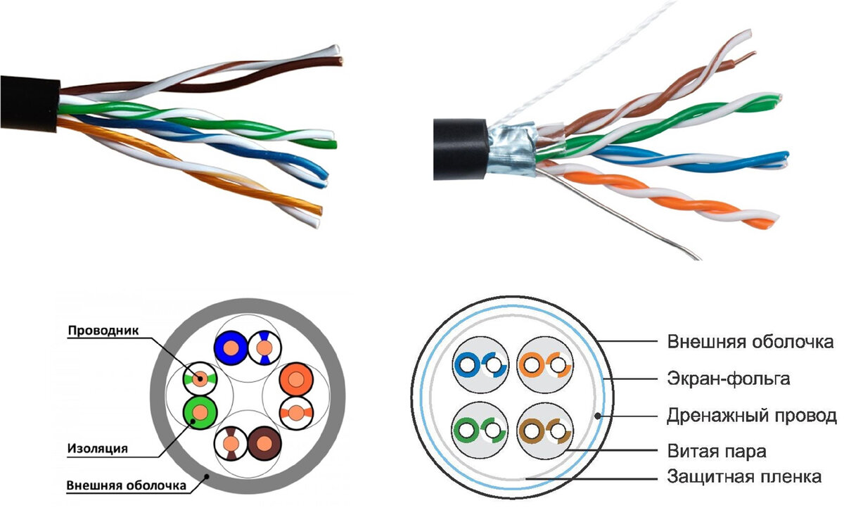 Кабели Cat5e, FTP и STP