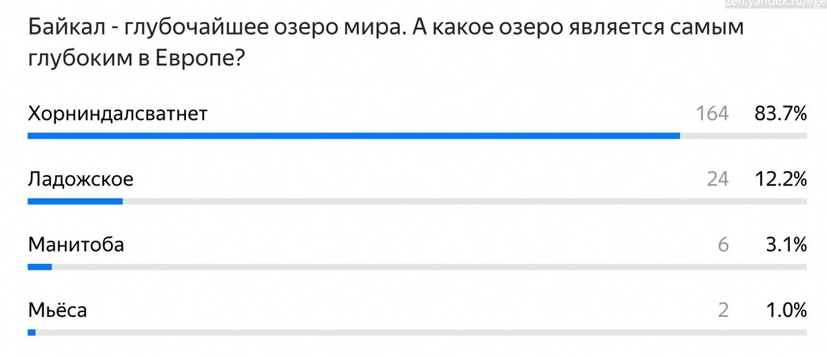 Итоги теста на знание самого глубокого озера в Европе.