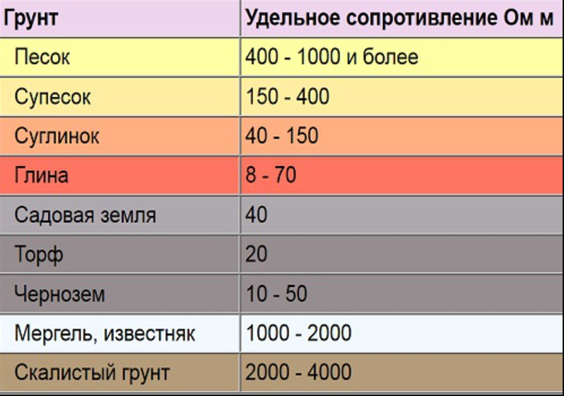 Удельное сопротивление грунта ом м. Удельное сопротивление грунтов таблица. Удельное сопротивление грунта глина. Удельное электрическое сопротивление грунта таблица. Максимальное и минимальное сопротивление