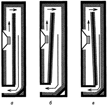 Конструкции АС типа «трансмиссионная линия»:  а — линия постоянного сечения; б — линия с расширением; 
в — линия с сужением