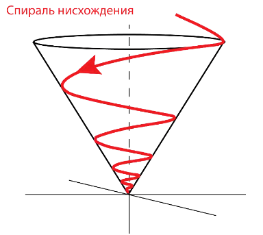 Рис. 2.  Нисходящая ветвь спирали Фибоначчи