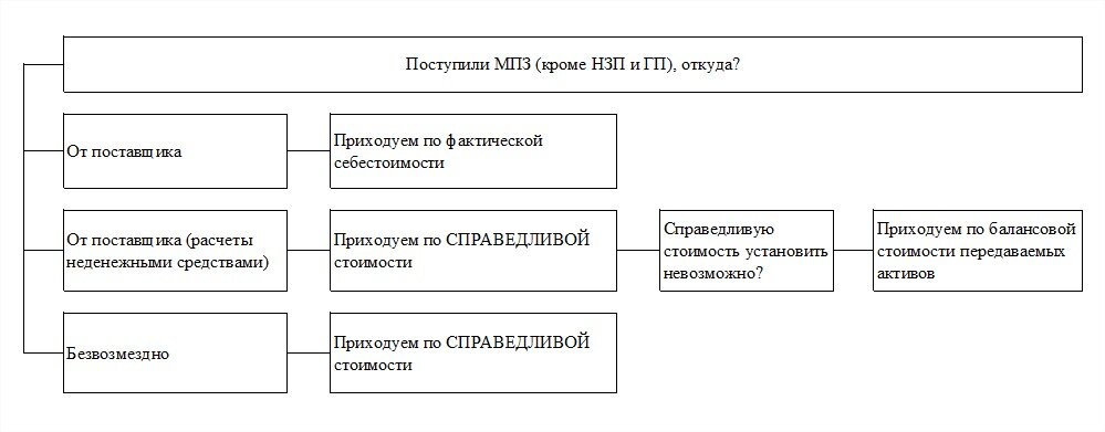 Оценка запасов при признании. ФСБУ 5/2019 (ПБУ 5/01) - IFRS 13