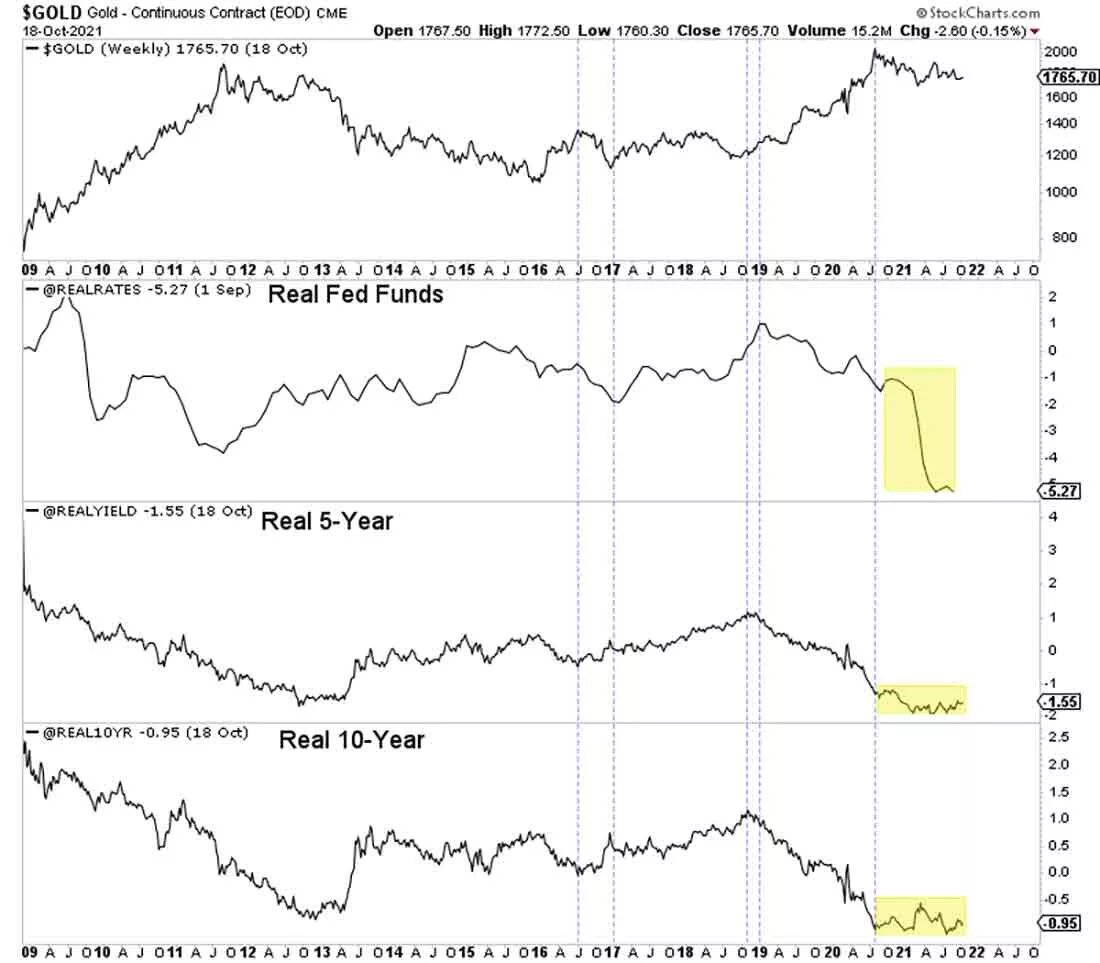 График цены золота, ставки ФРС и ставок по облигациям США / график © StockCharts