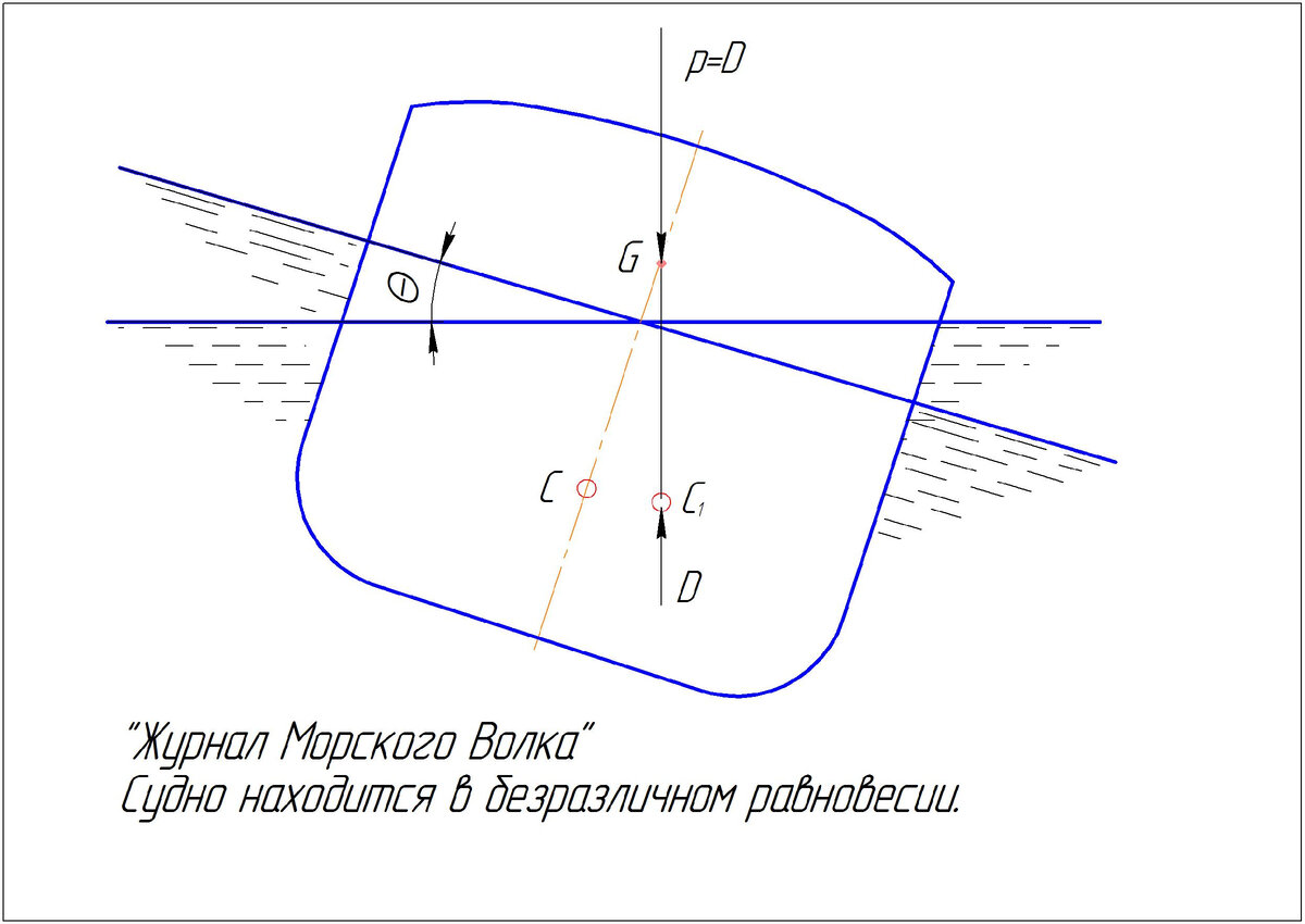 диаграмма плавучести и начальной остойчивости, нулевая остойчивость, остойчивость судна, диаграмма остойчивости плота
