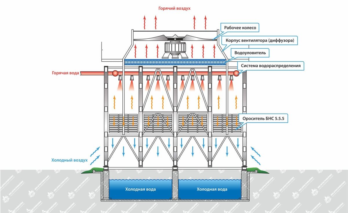 Вентиляторная градирня Вента СТП | Агростройсервис