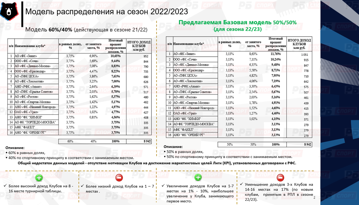 В РПЛ будет сумасшедшая мотивация даже без еврокубков. 