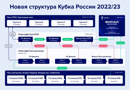 Обновленный кубок России: что к чему.