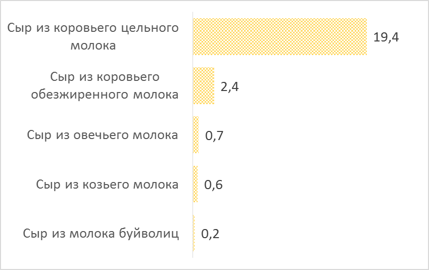 Мировое производство сыра различных видов, в 2020 году, по данным ФАО, млн. тонн