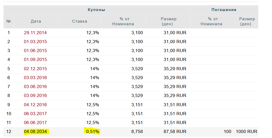 Денов площадь. Облигации мкб. Все Размеры ден.