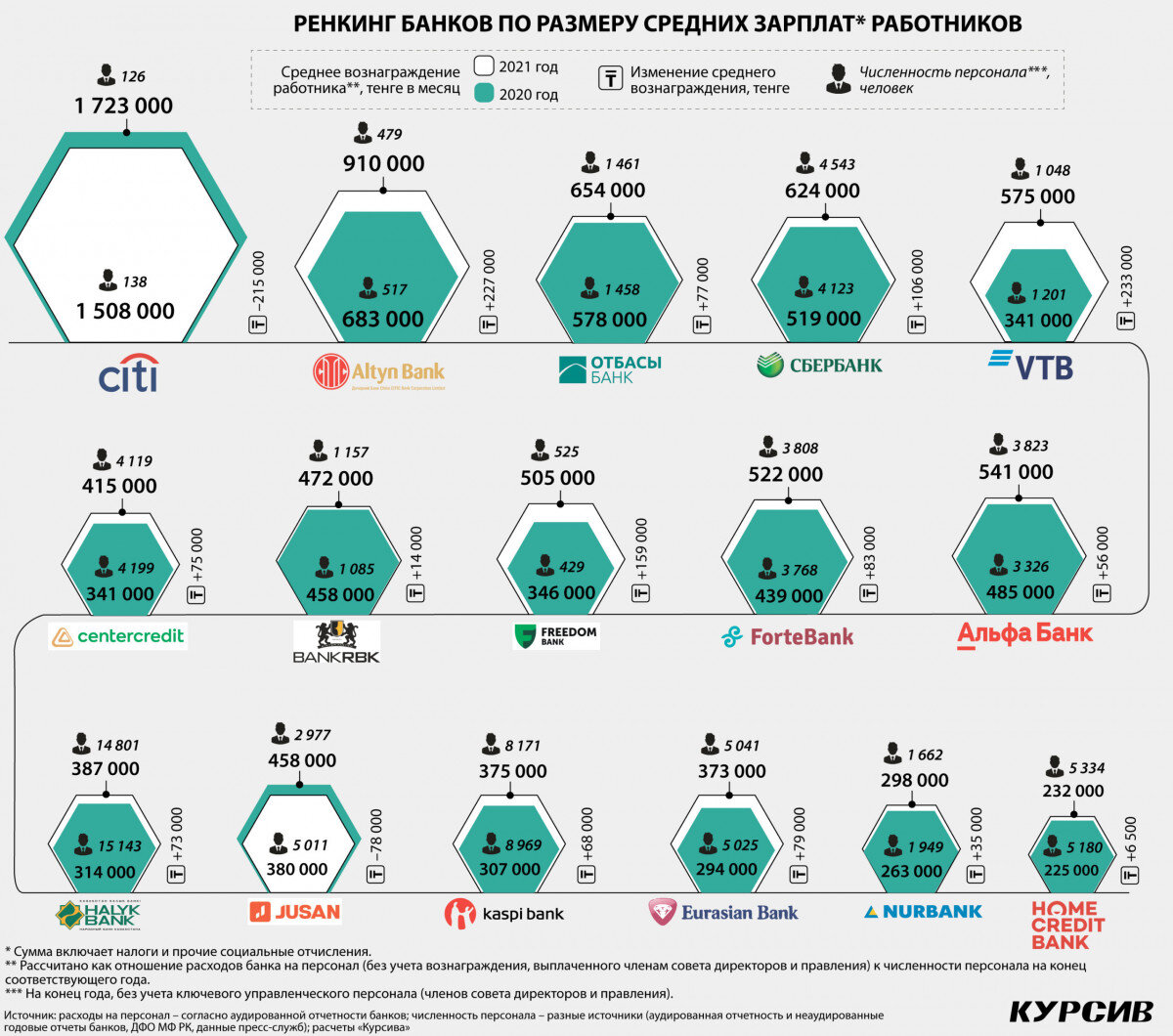В каких банках Казахстана платят самые большие зарплаты | ARBAT.MEDIA | Дзен