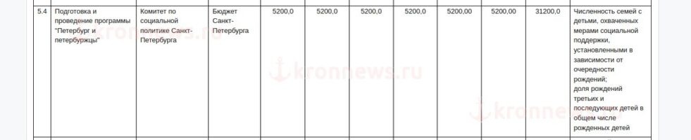 Стоимость проведения премии «Петербург и петербуржцы» с 2022 года и с планированием на будущие годы