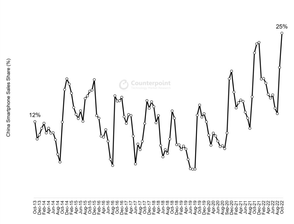 Доля продаж смартфонов в Китае (%). Источник: Counterpoint Research