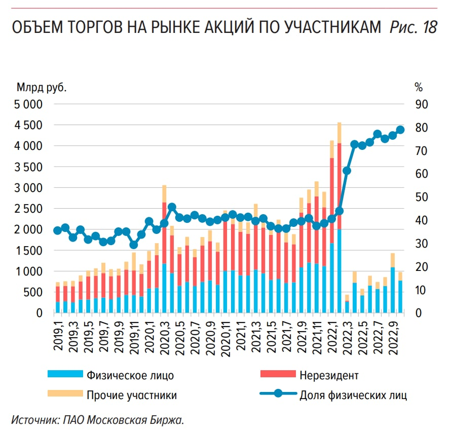 Сколько рынков в россии. Графики статистики. Статистика график. Фондовый рынок РФ график. Статистика диаграмма.