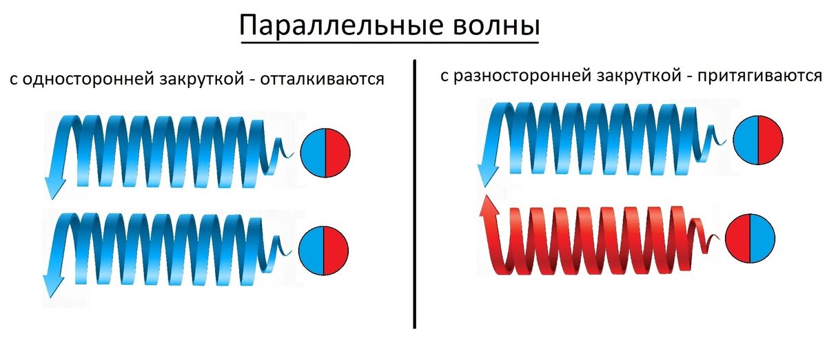 Параллельные магнитные волны.
