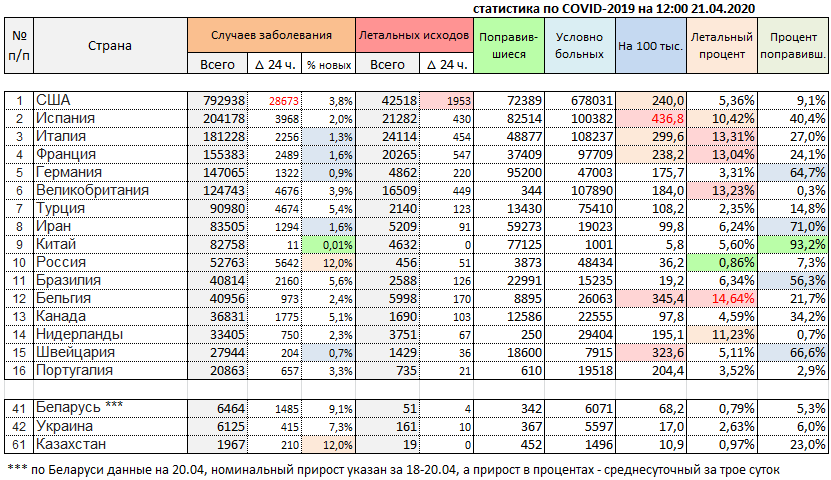 Сколько заболевания россии. Статистика вакцинированных от коронавируса в России таблица. Вакцинация статистика по странам. Статистика стран по коронавирусу. Процент привитых по странам.