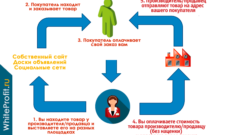 Как найти свой заказ в интернет. Схемы заработка на перепродаже. Товар нашел своего покупателя. Этот товар нашел своего покупателя