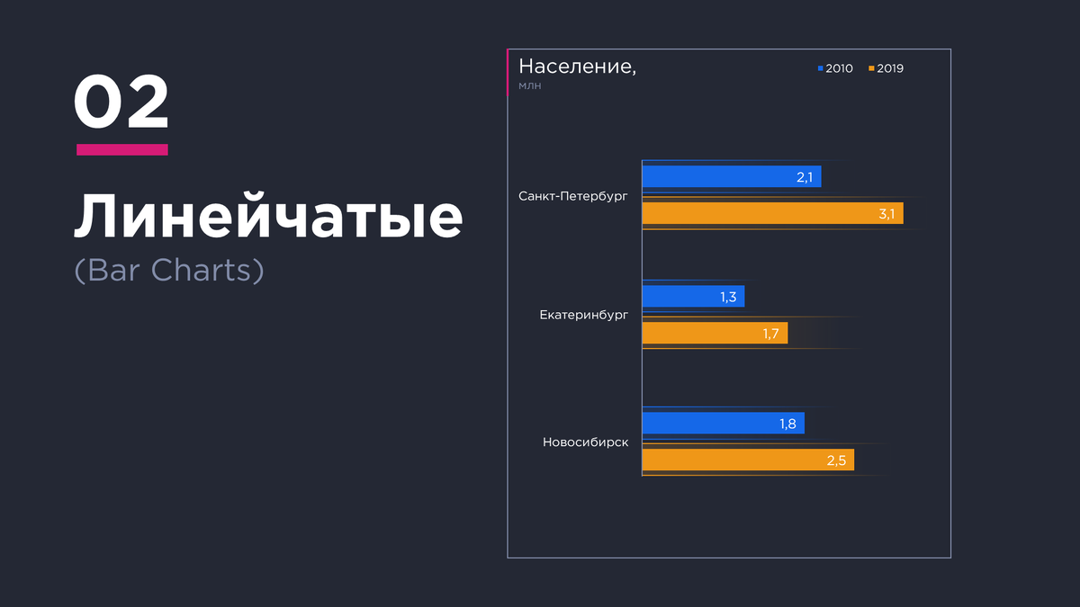 Для сравнения значений по категориям используется диаграмма типа