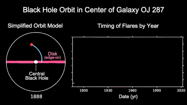 Эта анимация показывает орбиту меньшей черной дыры вокруг ее большего спутника черной дыры в галактике OJ 287. 