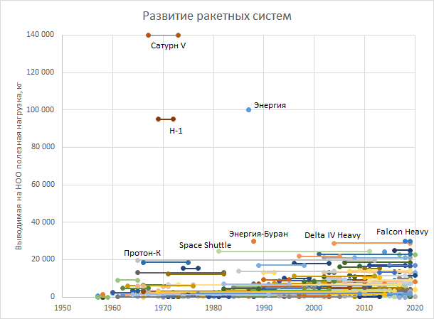 Ракетные системы по выводимой на НОО массе полезной нагрузки (источник данных - Википедия, https://en.wikipedia.org/wiki/Comparison_of_orbital_launch_systems)