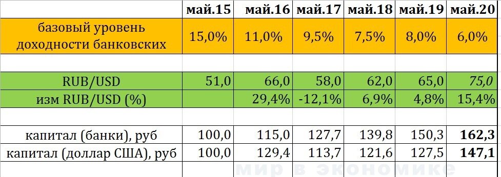 сравниваем сбережения в рублях и в долларах