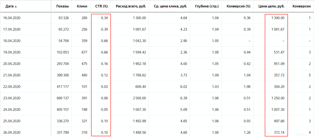CTR никак не связан ни с заявками, ни с их стоимостью