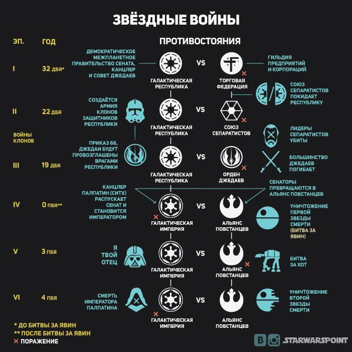 Пересказ сюжета "Звездных войн"