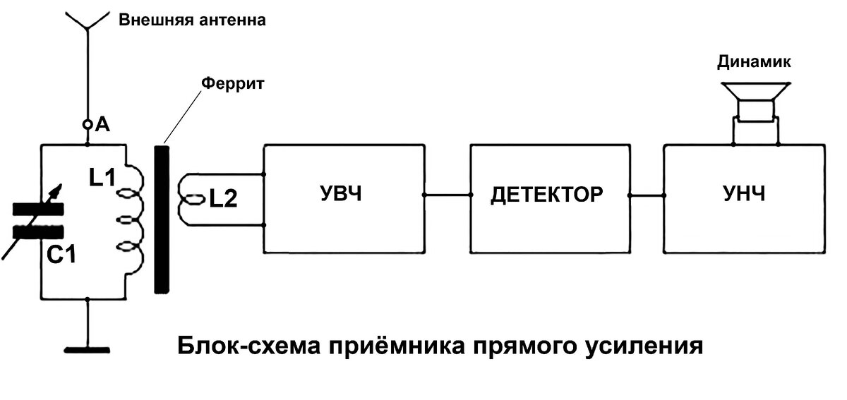 Простой цифровой радиоприёмник