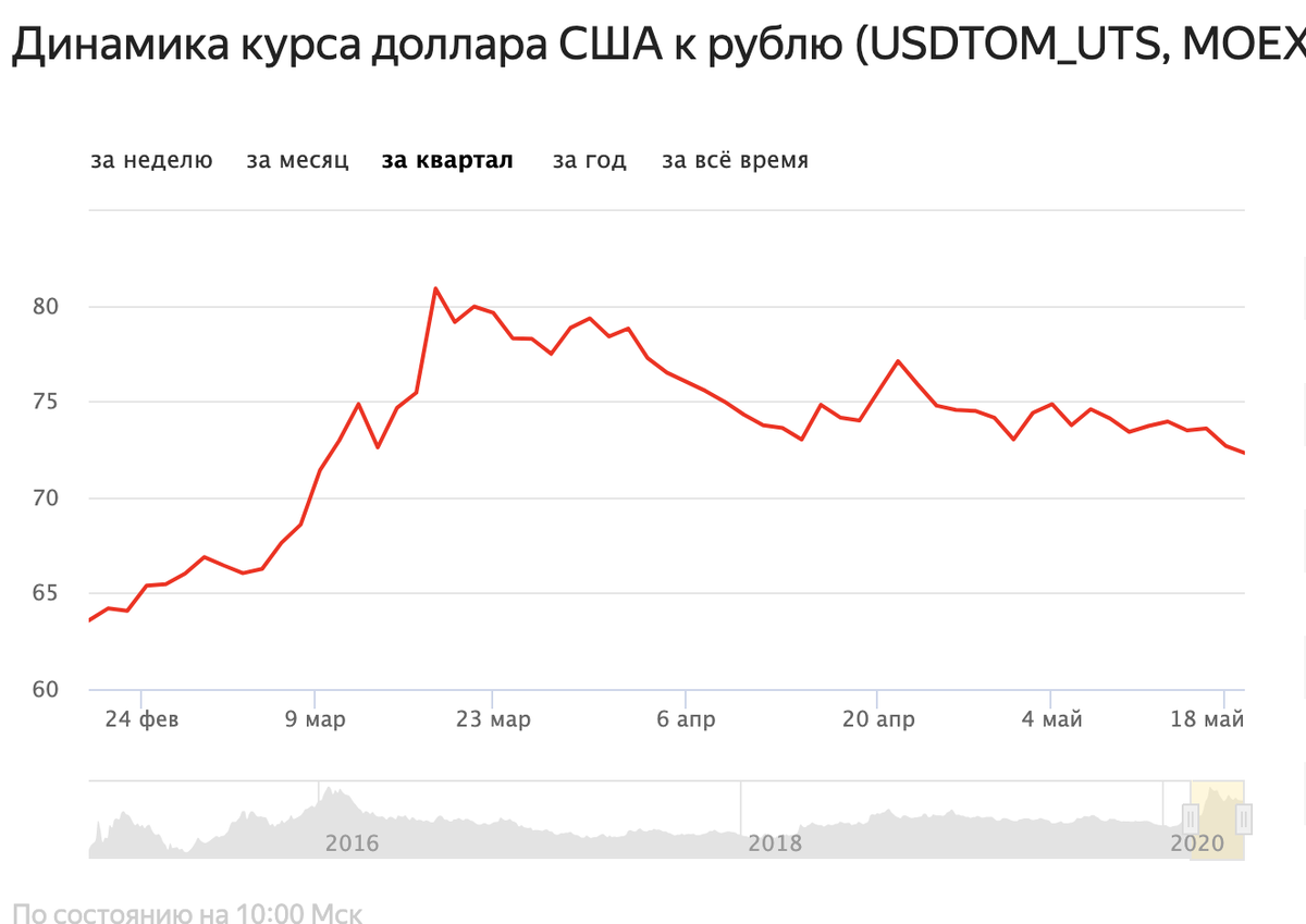 график курса доллара к рублю