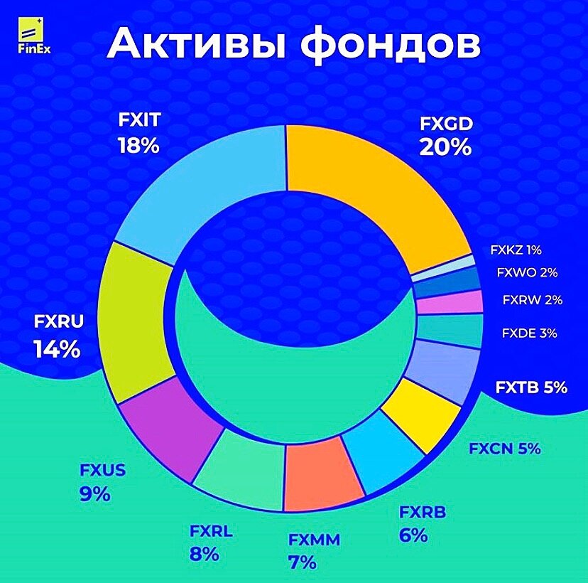 фонды etf finex. инвест портфель из etf. фонд fxrb etf. фонды finex. диверсифицированный портфель из etf.