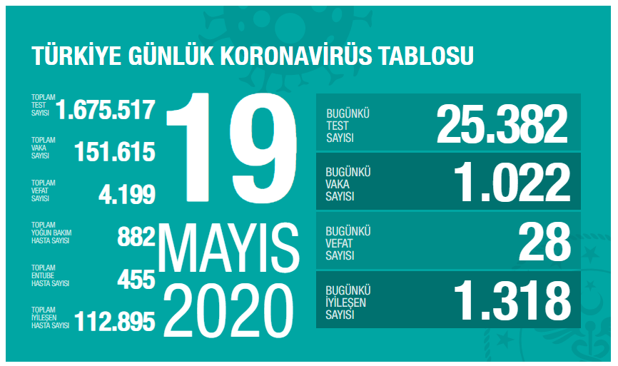 https://covid19.saglik.gov.tr/