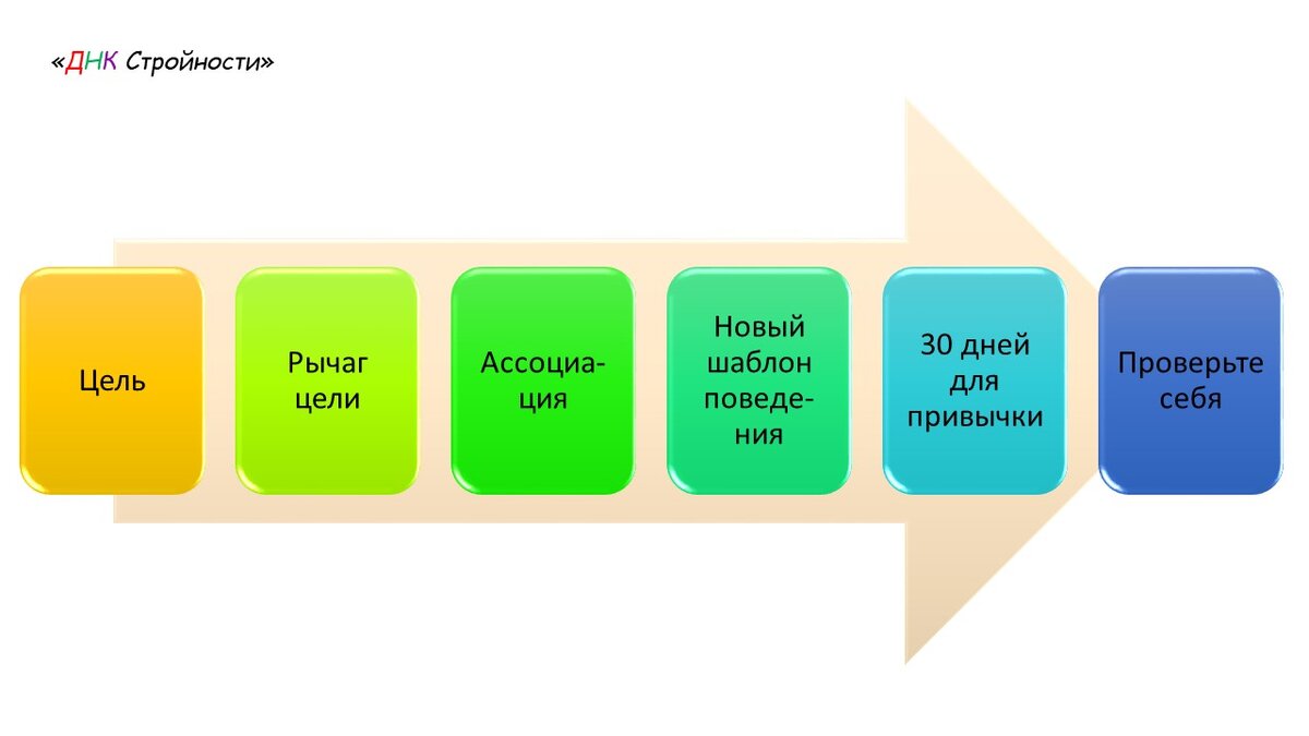 Создайте себе новый шаблон на 30 дней. Следуйте ему. Изучайте себя!