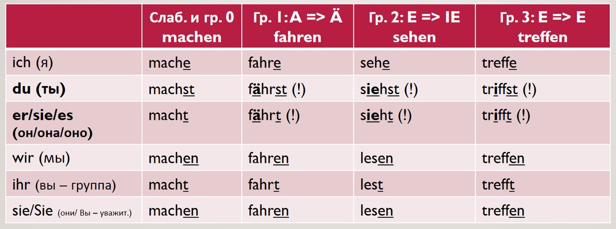 изучение немецкого языка с нуля. спряжение глагола arbeiten в немецком. спряжение сильных и слабых глаголов в немецком языке. Tun в немецком языке. глагол tun в немецком языке.